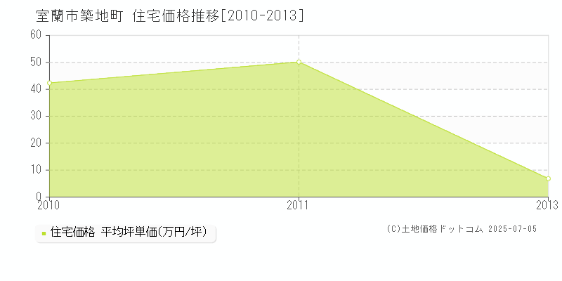 築地町(室蘭市)の住宅価格推移グラフ(坪単価)[2010-2013年]