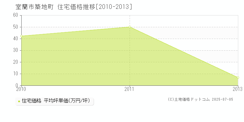 室蘭市築地町の住宅価格推移グラフ 