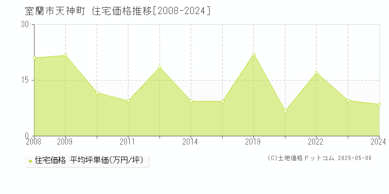 天神町(室蘭市)の住宅価格推移グラフ(坪単価)[2008-2024年]