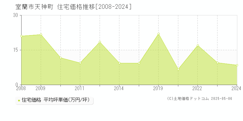 室蘭市天神町の住宅価格推移グラフ 