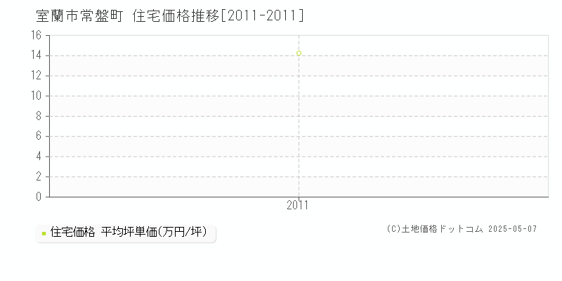 室蘭市常盤町の住宅価格推移グラフ 