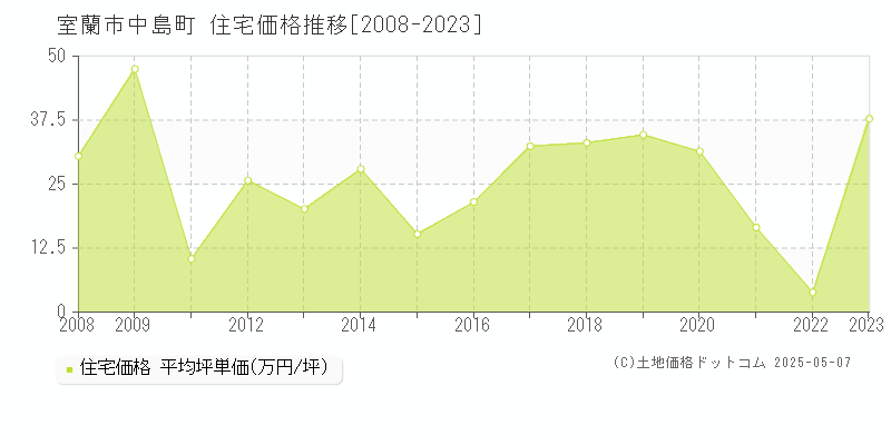 中島町(室蘭市)の住宅価格推移グラフ(坪単価)[2008-2023年]