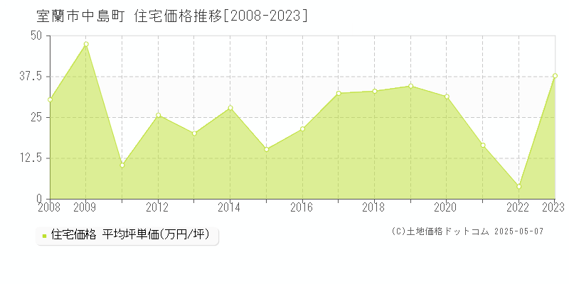 室蘭市中島町の住宅価格推移グラフ 