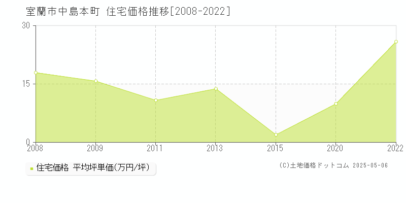 室蘭市中島本町の住宅価格推移グラフ 