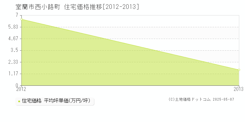 西小路町(室蘭市)の住宅価格推移グラフ(坪単価)[2012-2013年]