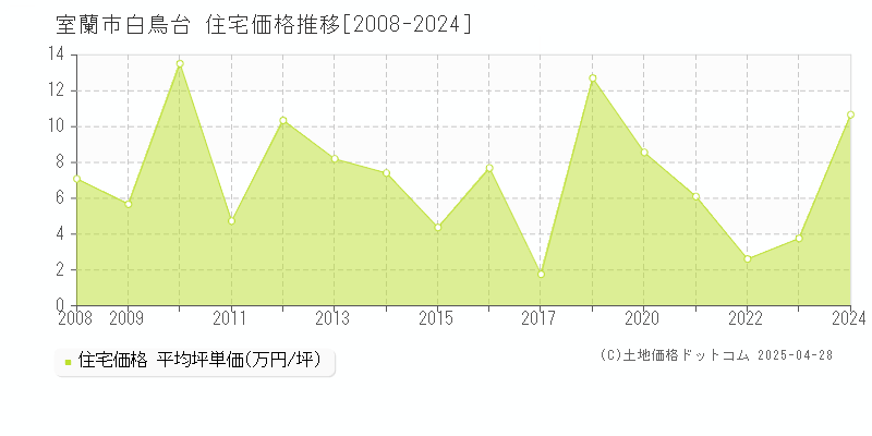 室蘭市白鳥台の住宅価格推移グラフ 