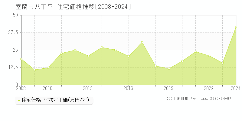 室蘭市八丁平の住宅価格推移グラフ 