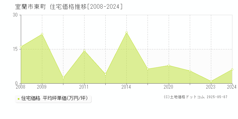 東町(室蘭市)の住宅価格推移グラフ(坪単価)[2008-2024年]