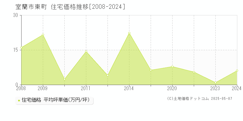 室蘭市東町の住宅価格推移グラフ 