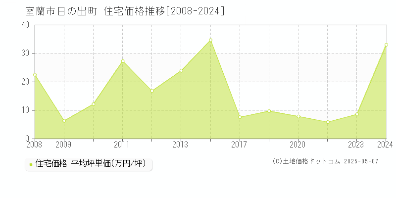 日の出町(室蘭市)の住宅価格推移グラフ(坪単価)[2008-2024年]