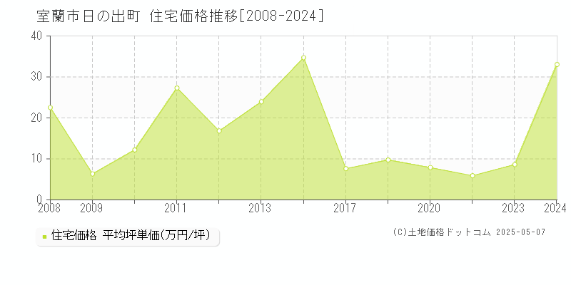 室蘭市日の出町の住宅価格推移グラフ 