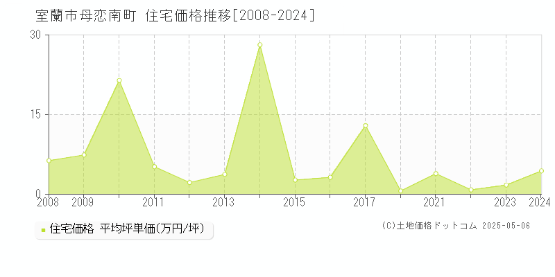 母恋南町(室蘭市)の住宅価格推移グラフ(坪単価)[2008-2024年]