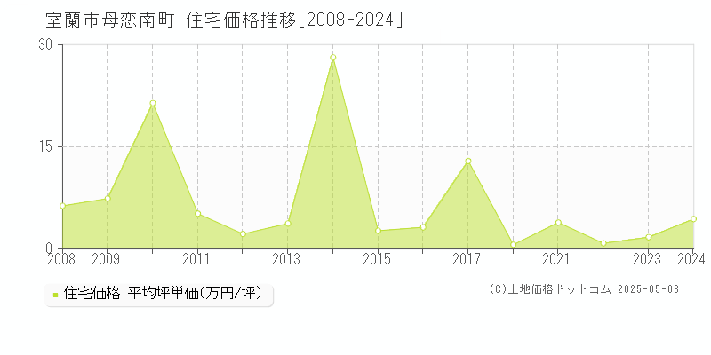 室蘭市母恋南町の住宅価格推移グラフ 