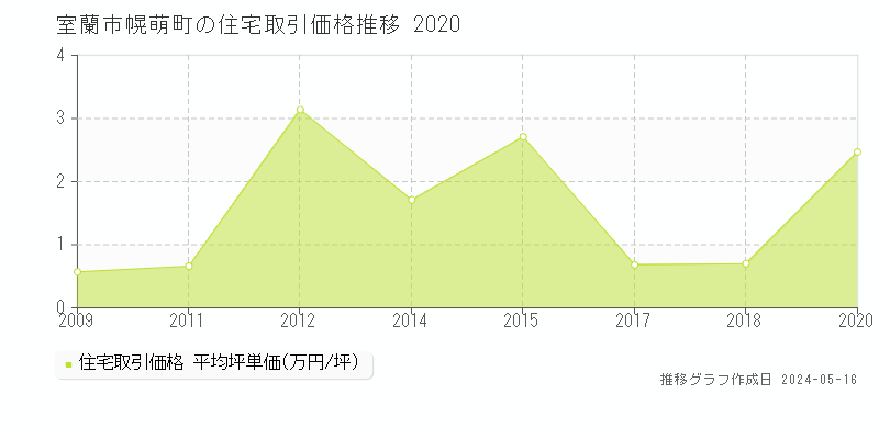 室蘭市幌萌町の住宅価格推移グラフ 