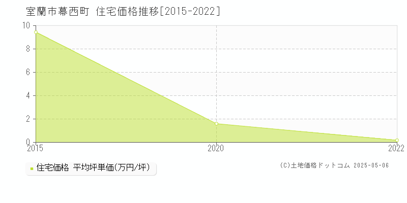 幕西町(室蘭市)の住宅価格推移グラフ(坪単価)[2015-2022年]