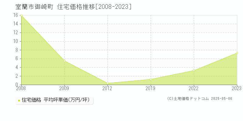 御崎町(室蘭市)の住宅価格推移グラフ(坪単価)[2008-2023年]