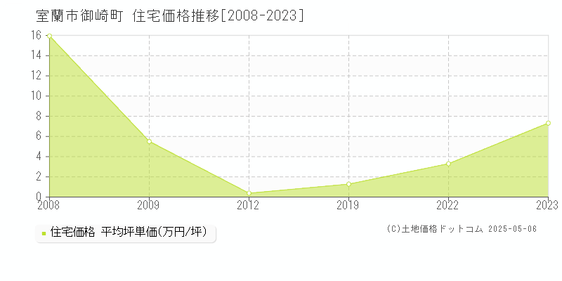 室蘭市御崎町の住宅価格推移グラフ 