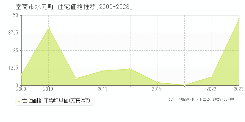 水元町(室蘭市)の住宅価格推移グラフ(坪単価)[2009-2023年]