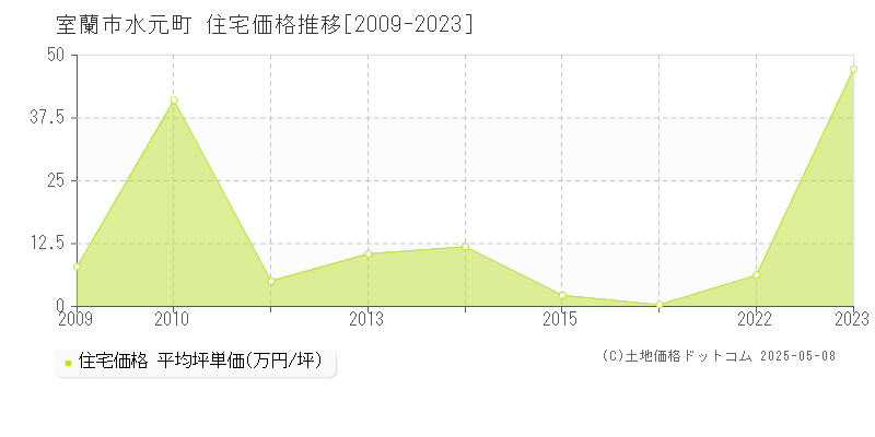 室蘭市水元町の住宅価格推移グラフ 