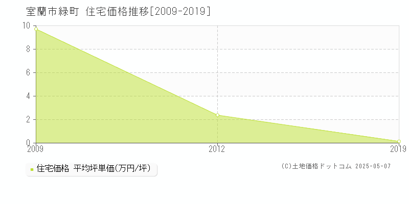 緑町(室蘭市)の住宅価格推移グラフ(坪単価)[2009-2019年]