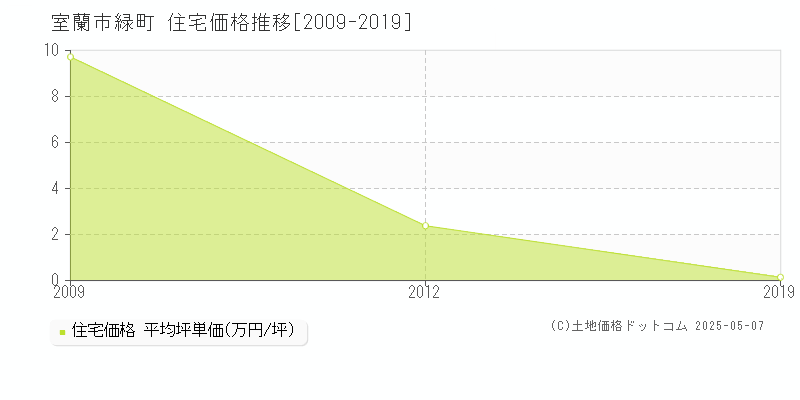 室蘭市緑町の住宅価格推移グラフ 