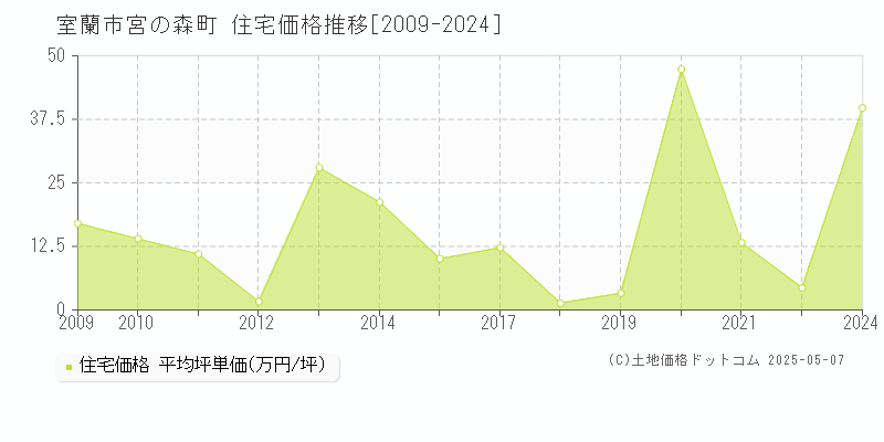 宮の森町(室蘭市)の住宅価格推移グラフ(坪単価)[2009-2024年]