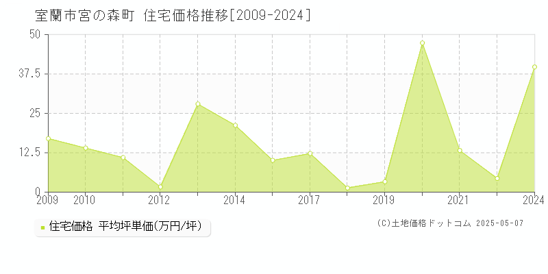 室蘭市宮の森町の住宅価格推移グラフ 