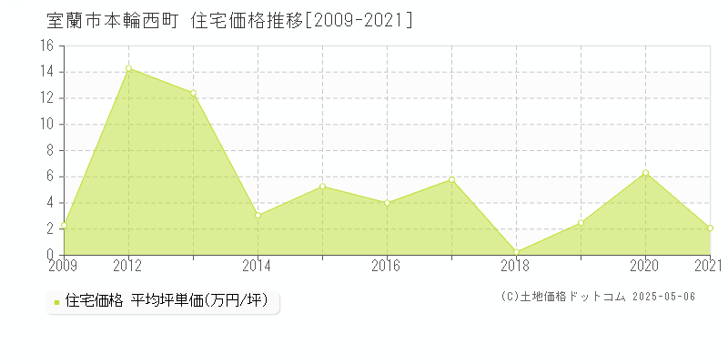 本輪西町(室蘭市)の住宅価格推移グラフ(坪単価)[2009-2021年]