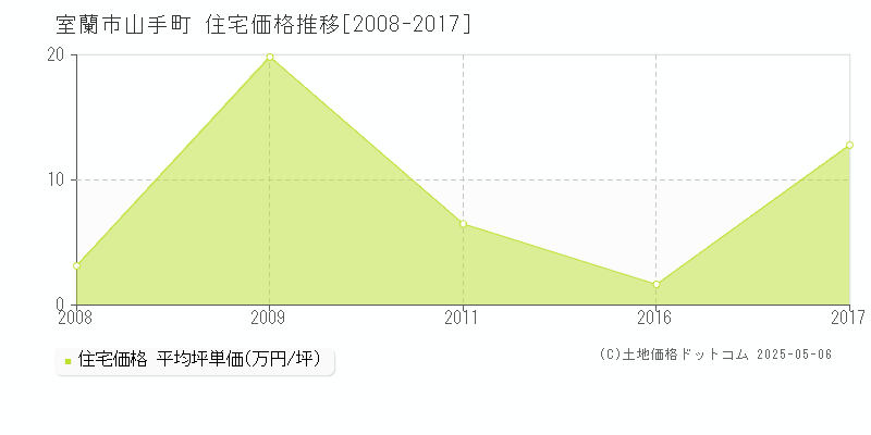 山手町(室蘭市)の住宅価格推移グラフ(坪単価)[2008-2017年]