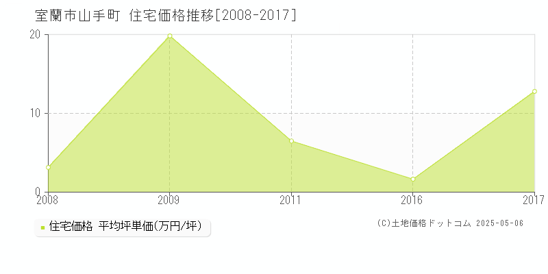 室蘭市山手町の住宅価格推移グラフ 