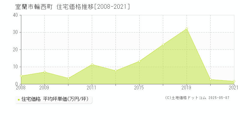 輪西町(室蘭市)の住宅価格推移グラフ(坪単価)[2008-2021年]