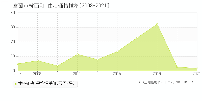 室蘭市輪西町の住宅価格推移グラフ 