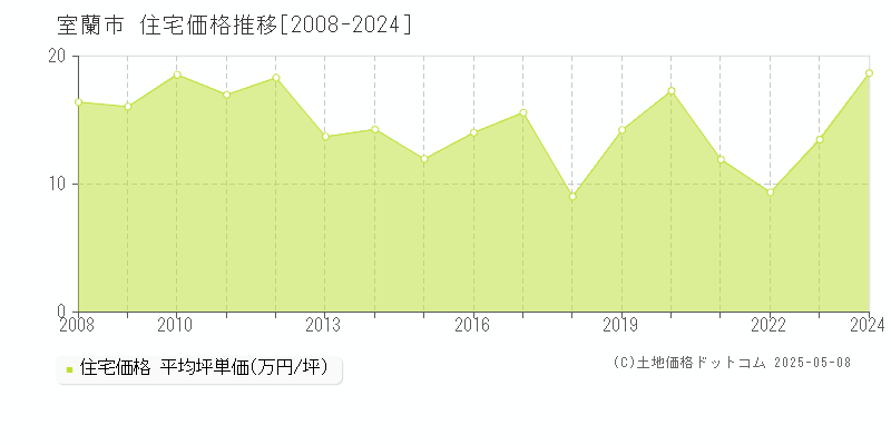 室蘭市(北海道)の住宅価格推移グラフ(坪単価)[2008-2024年]