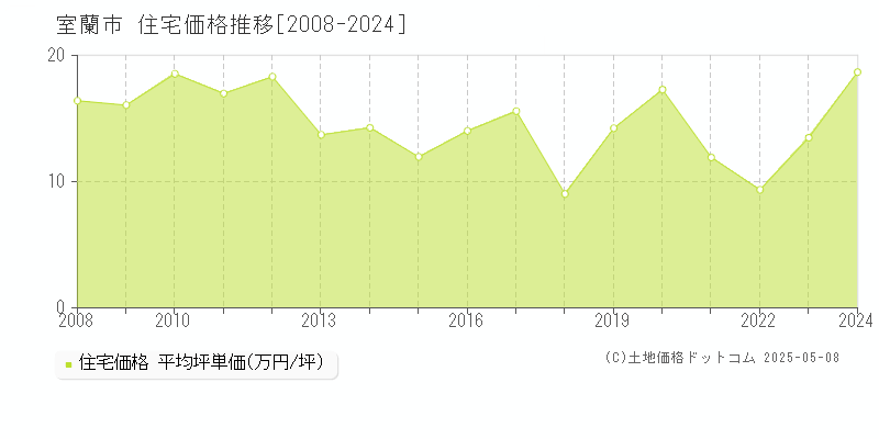 室蘭市全域の住宅価格推移グラフ 