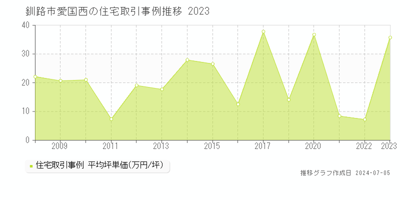 釧路市愛国西の住宅価格推移グラフ 