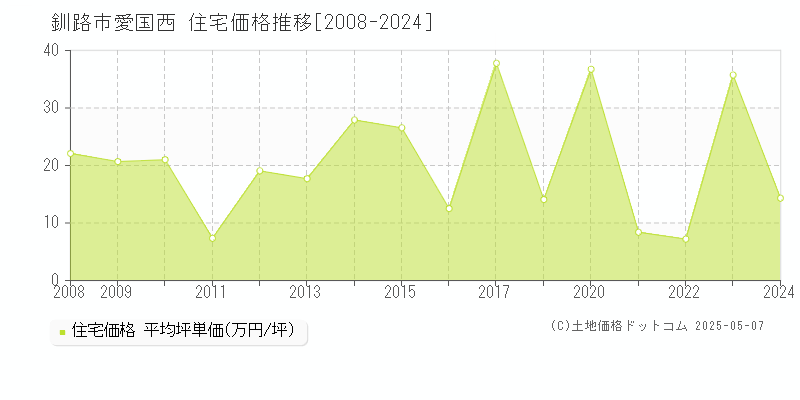 釧路市愛国西の住宅価格推移グラフ 