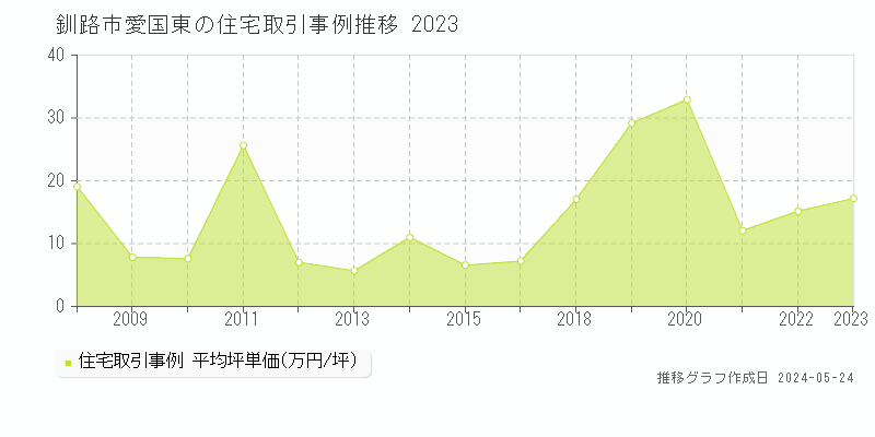 釧路市愛国東の住宅価格推移グラフ 