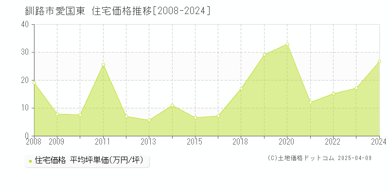 釧路市愛国東の住宅価格推移グラフ 