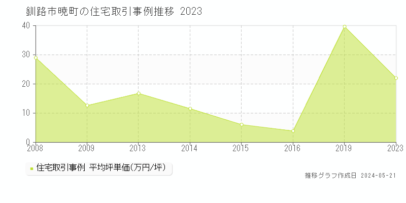 釧路市暁町の住宅価格推移グラフ 