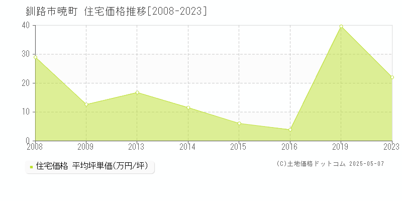 暁町(釧路市)の住宅価格推移グラフ(坪単価)[2008-2023年]