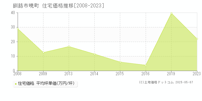 釧路市暁町の住宅価格推移グラフ 