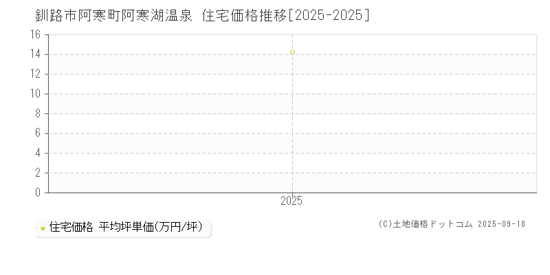 阿寒町阿寒湖温泉(釧路市)の住宅価格推移グラフ(坪単価)[2025-2025年]