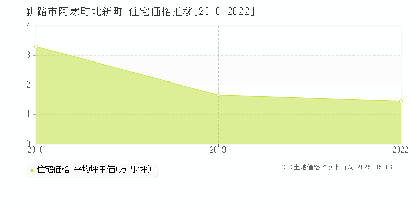 阿寒町北新町(釧路市)の住宅価格推移グラフ(坪単価)[2010-2022年]