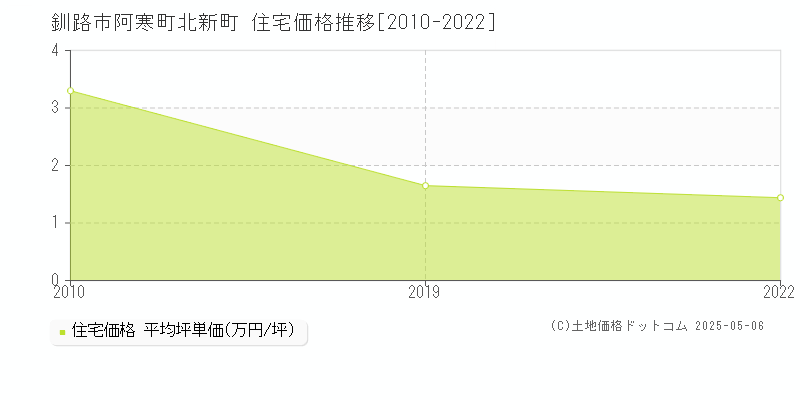 釧路市阿寒町北新町の住宅価格推移グラフ 