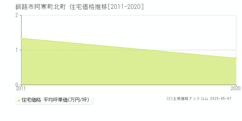 阿寒町北町(釧路市)の住宅価格推移グラフ(坪単価)[2011-2020年]