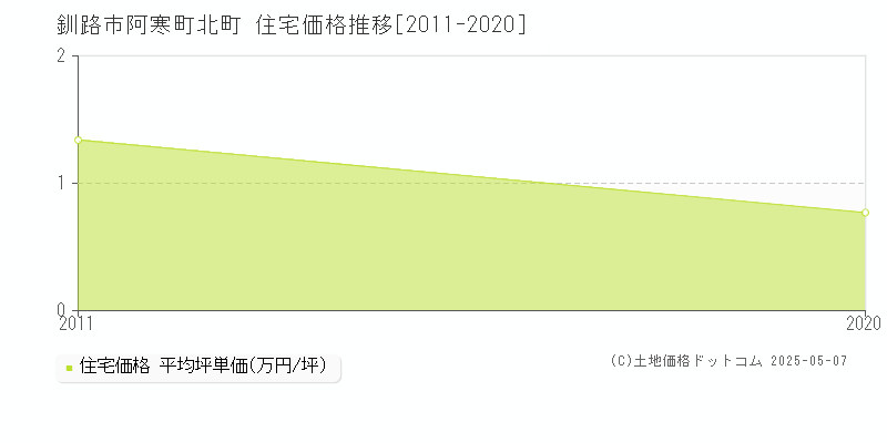 釧路市阿寒町北町の住宅価格推移グラフ 