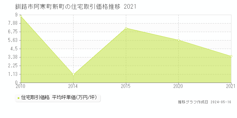 釧路市阿寒町新町の住宅価格推移グラフ 