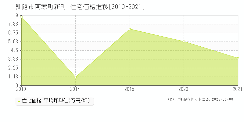 阿寒町新町(釧路市)の住宅価格推移グラフ(坪単価)[2010-2021年]