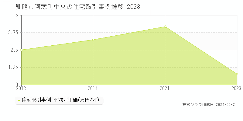 釧路市阿寒町中央の住宅価格推移グラフ 