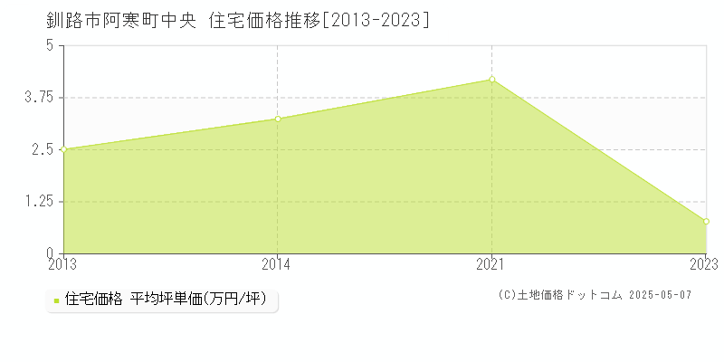 阿寒町中央(釧路市)の住宅価格推移グラフ(坪単価)[2013-2023年]
